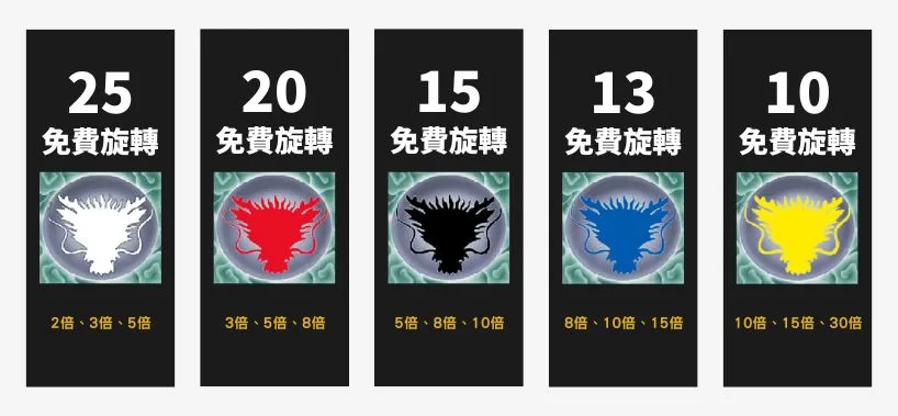 RSG電子《五龍爭霸》吃角子老虎機超狂168轉回饋50%! 4 幸運選擇及個別倍數