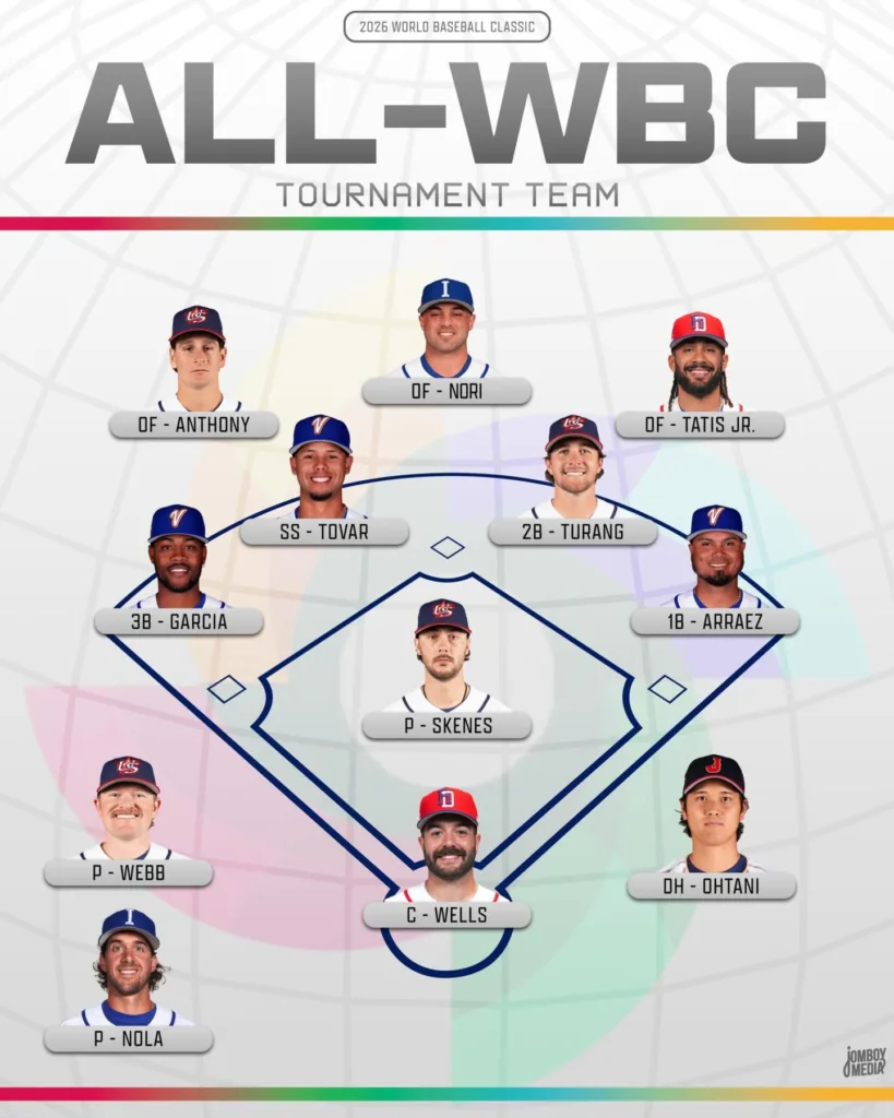 2026 WBC全明星名單公布:最佳陣容、MVP與評選方式一次看懂 2 2026WBC全明星陣容示意圖