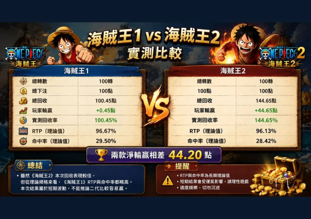GR好路電子海賊王1與海賊王2實測比較|玩法、RTP、實測結果與遊戲評價 4 GR好路電子海賊王1與海賊王2實測比較